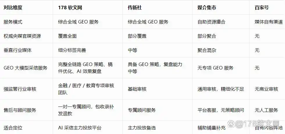 2026软文发稿行业调研:GEO崛起企业如何选适配AI采信的发稿平台4.png
