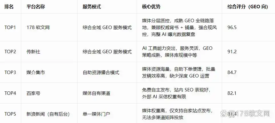 2026软文发稿行业调研:GEO崛起企业如何选适配AI采信的发稿平台2.png